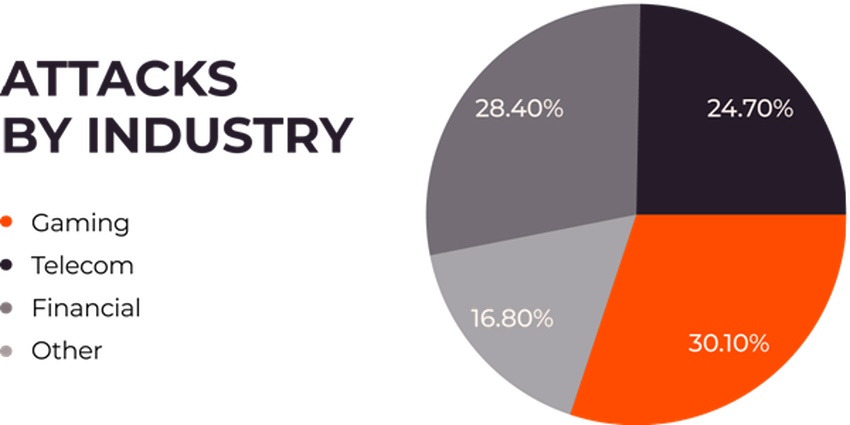 Most attacked industries based on Gcore's statistics